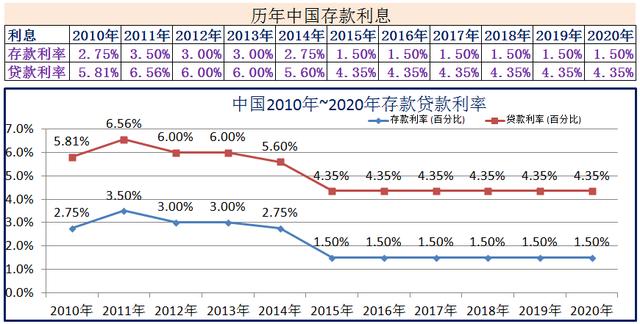 2009年贷款基准利率