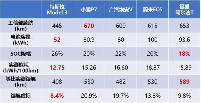 五款热门电动车100公里高速续航真实测评