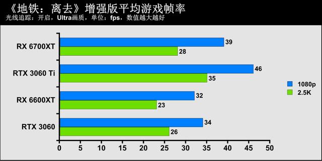 1080p遊戲顯卡新秀登場——AMD Radeon RX 6600XT顯卡首發評測