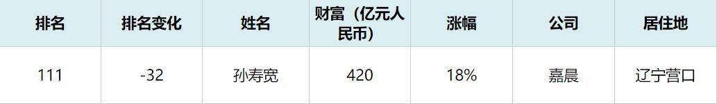 他是东北神秘首富！身家420亿，十几万起家，出差吃快餐