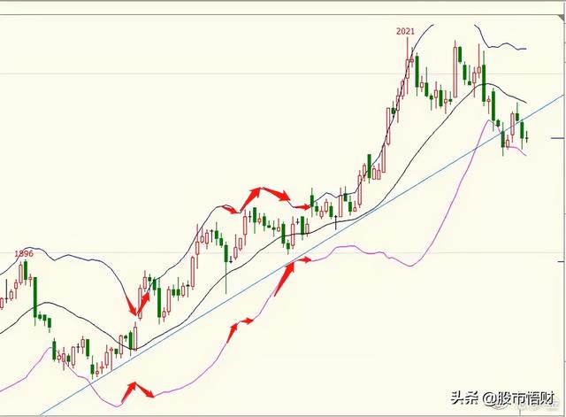 最实用指标BOLL，掌握精髓完美抓黑马，一文帮你讲解透彻赶紧学习