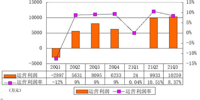 小牛电动季报图解：营收12亿 净利9170万与上一季度持平
