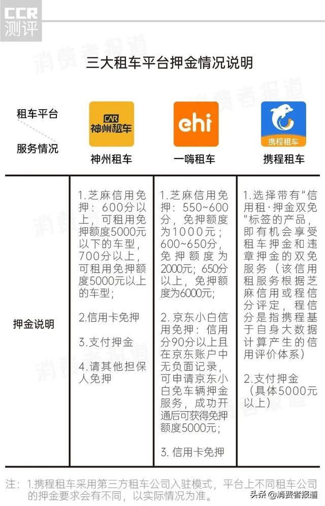 携程、神州、一嗨三大租车平台对比：租车费用、车况、便捷度哪家强？