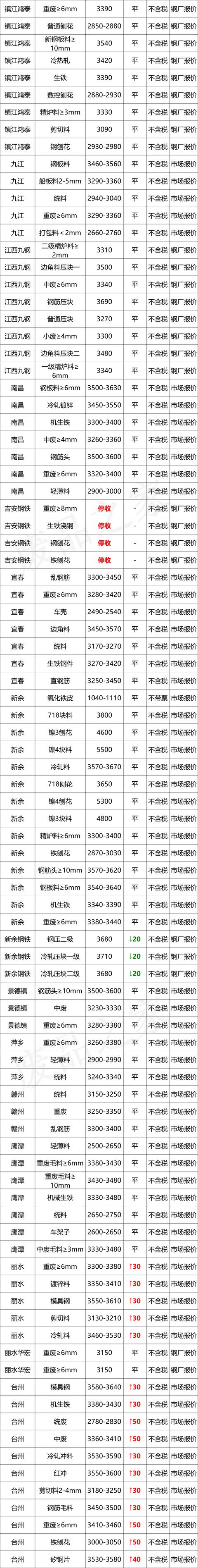 最新10月8日全国废钢铁价格汇总大表（附报价表）