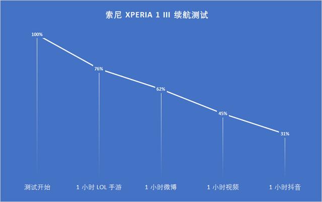索尼微单手机Xperia 1 III评测：特立独行的索尼，终于又有了看头