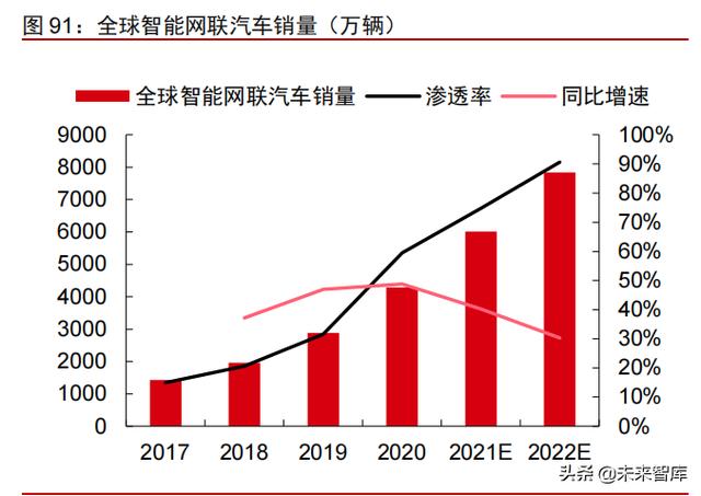 智能电动汽车行业108页深度研究及2022年投资策略报告