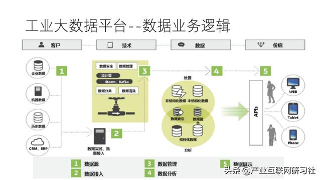 工业互联网大数据平台建设方案