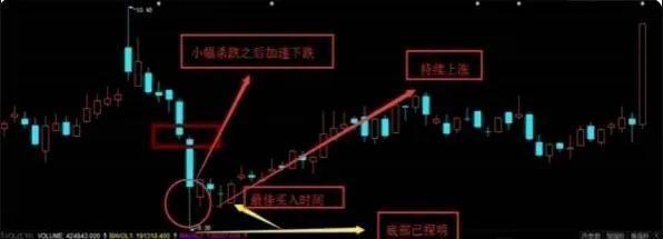 为什么早盘股价急速冲高后下跌，读完突然清醒