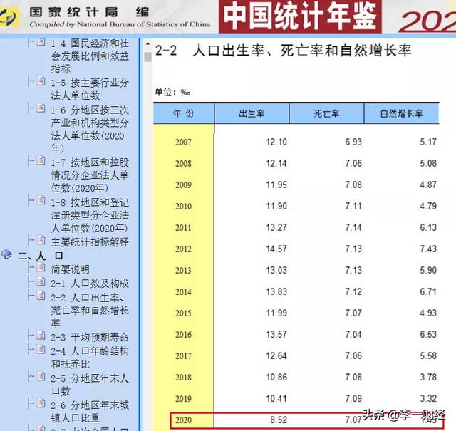 出生率跌破1%，为什么在增加人口上，很多人选择躺平？