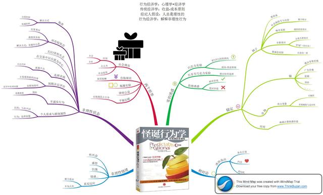 消费心理学专题 书籍 怪诞行为学 附思维导图 全网搜