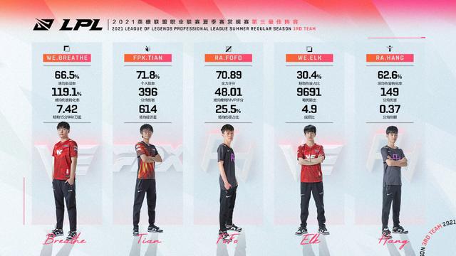 每日撸报：LPL最佳阵容公布！LOL全新 神凰行者 系列皮肤曝光