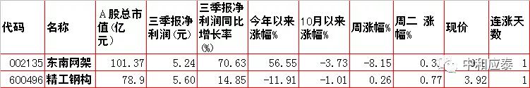 周三A股重要投资信息