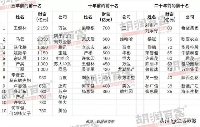 2021胡润百富榜发布：农夫山泉钟睒睒首登中国首富，38岁张一鸣跃居第二