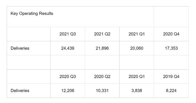 学特斯拉卖碳积分，蔚来还是不赚钱