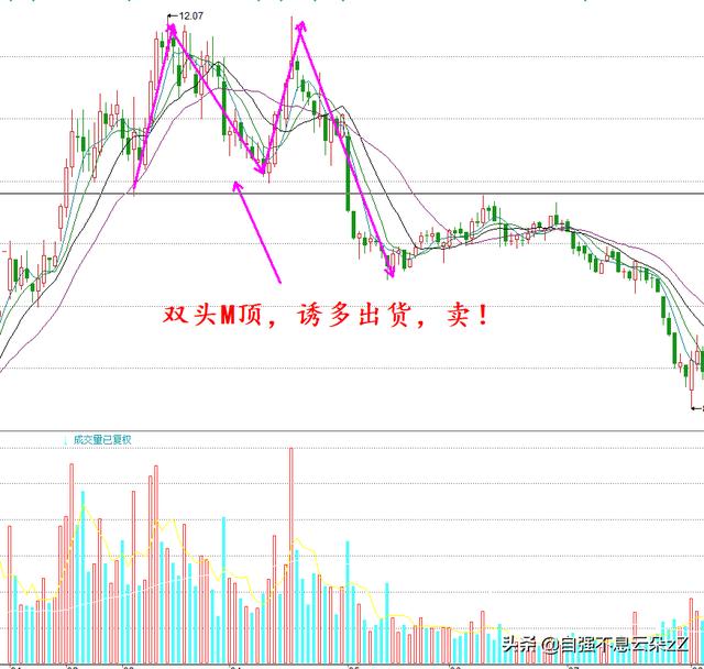 牢记8个卖出口诀，对照图形，按图索骥建立自己的逃顶系统文字版