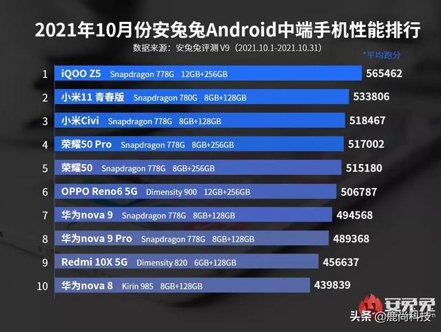 双11手机购买指南：安兔兔10月安卓手机性能榜出炉