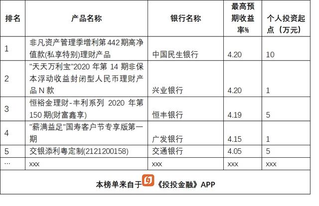 短期理财产品排行