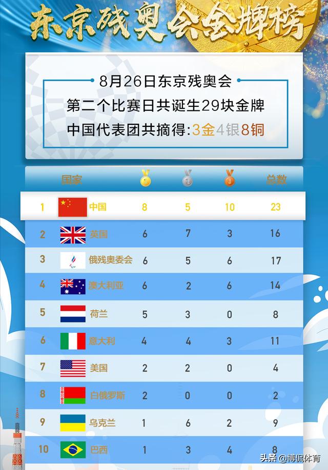 8金跃居第1 中国队单日狂揽15块奖牌 美日表现与奥运会大相径庭 全网搜
