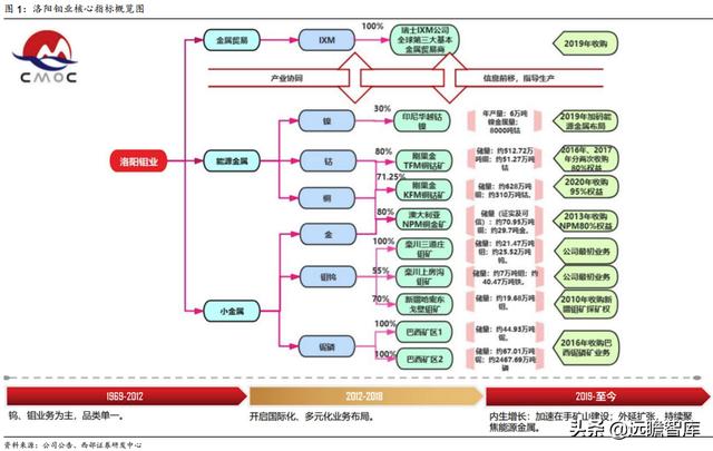 洛阳钼业：精准抄底全球优质资源，助力成长为世界级资源龙头