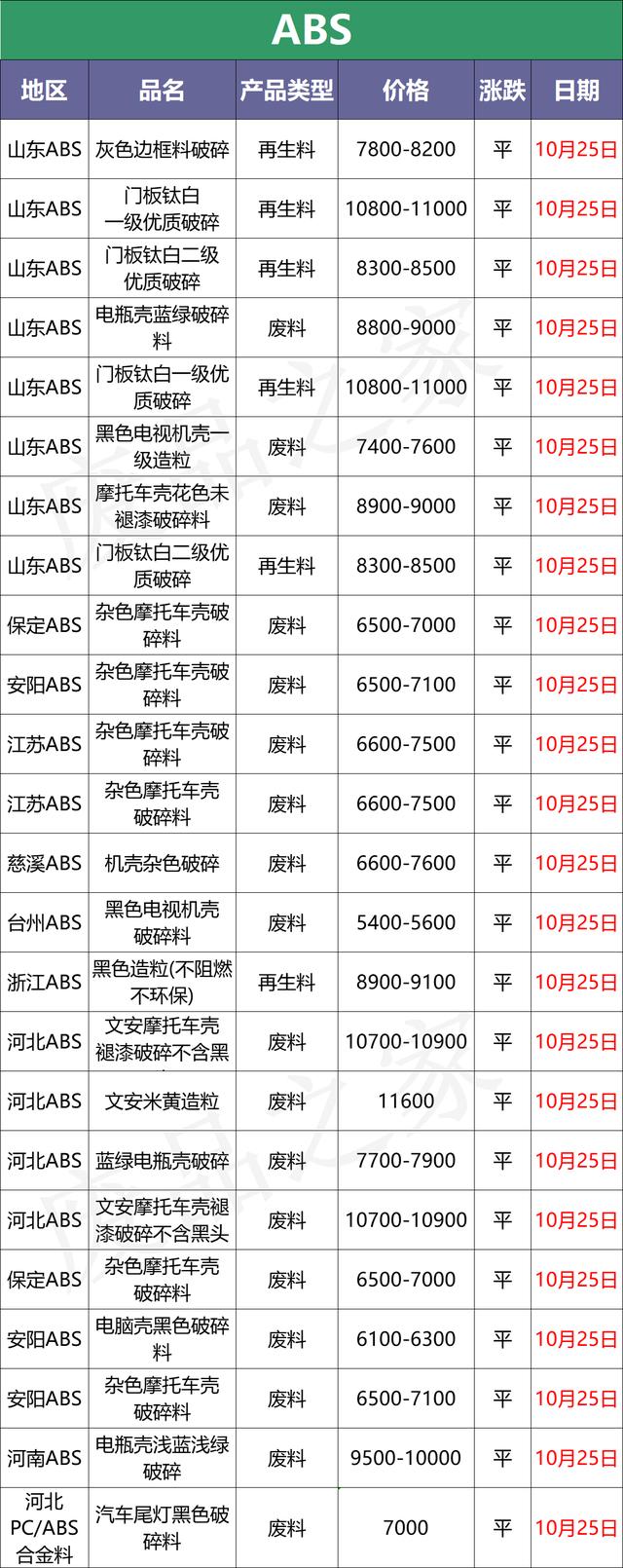 最新10月25日全国化纤厂塑料市场价格及行情参考