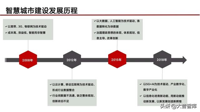 “5G+人工智能+区块链”智慧城市新基建综合解决方案（PPT）