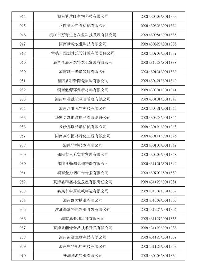 湖南：2021年第九批入库科技型中小企业名单