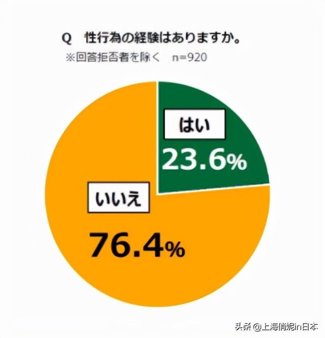 日本18歲以下學生 約2成有過性體驗 中國熱點