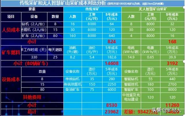 华为“挖矿”颠覆采矿业，以后开矿绝对安全、体面且高效了