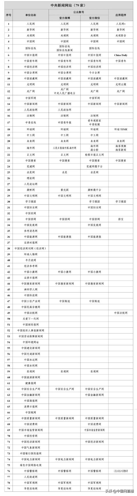 最新版《互联网新闻信息稿源单位名单》