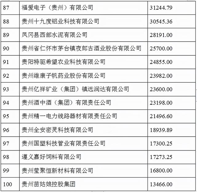2021贵州100强企业榜单发布 茅台建工电网居前三