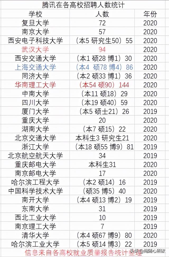 互联网大厂腾讯在各高校录取人数