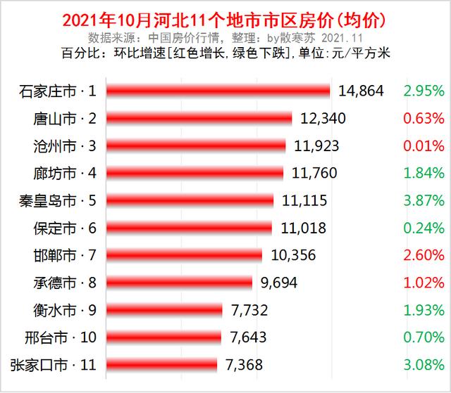 河北3季报：GDP全国15强，被北京反超，保定最猛，7城房价在下跌