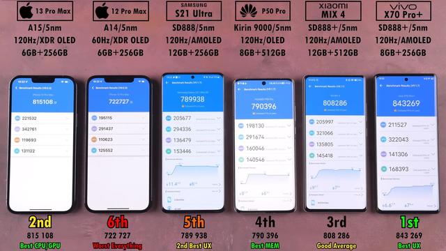 6部手机性能PK，iPhone13ProMax表现优秀，华为P50Pro让人意外