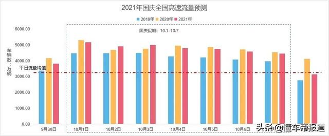 关注｜今明两天迎来国庆假期返程高峰，注意避开这些易拥堵路段