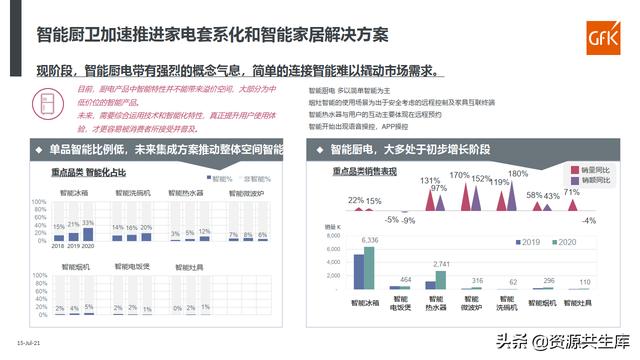 2021智能家电发展现状解析及趋势研判