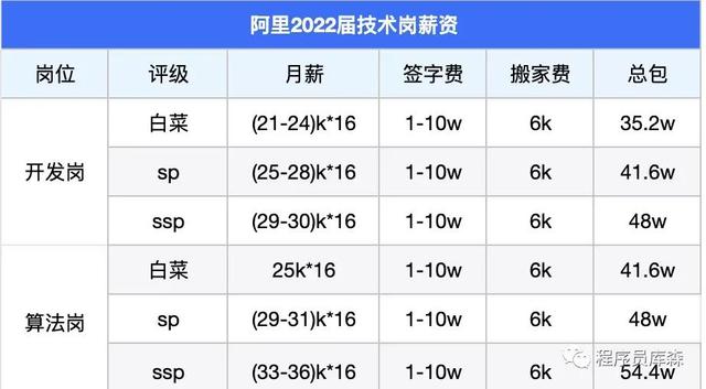 Top10大厂的应届生薪资有多高