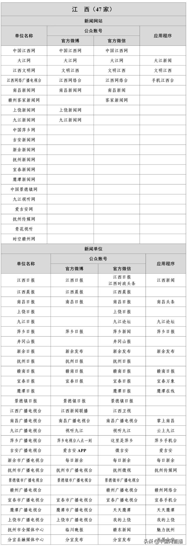 最新版《互联网新闻信息稿源单位名单》