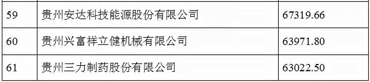 2021贵州100强企业榜单发布 茅台建工电网居前三