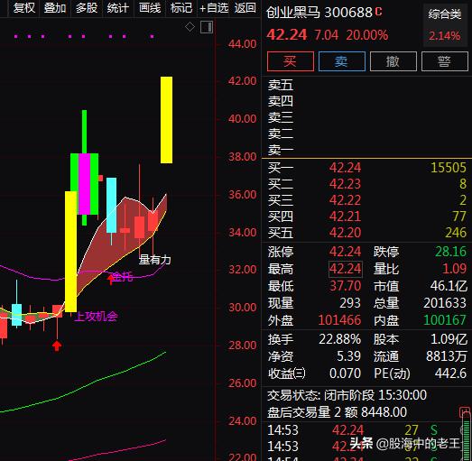 北交所+创投+知识产权，20cm大长腿吸睛！还能入场吗？