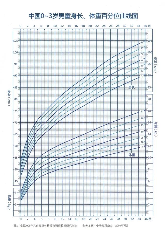 中国儿童0-18岁生长发育百分位曲线图