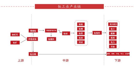 军用钛合金迎来风口