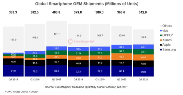 手机市场风云变幻：vivo、OPPO领跑，荣耀“挑翻”小米