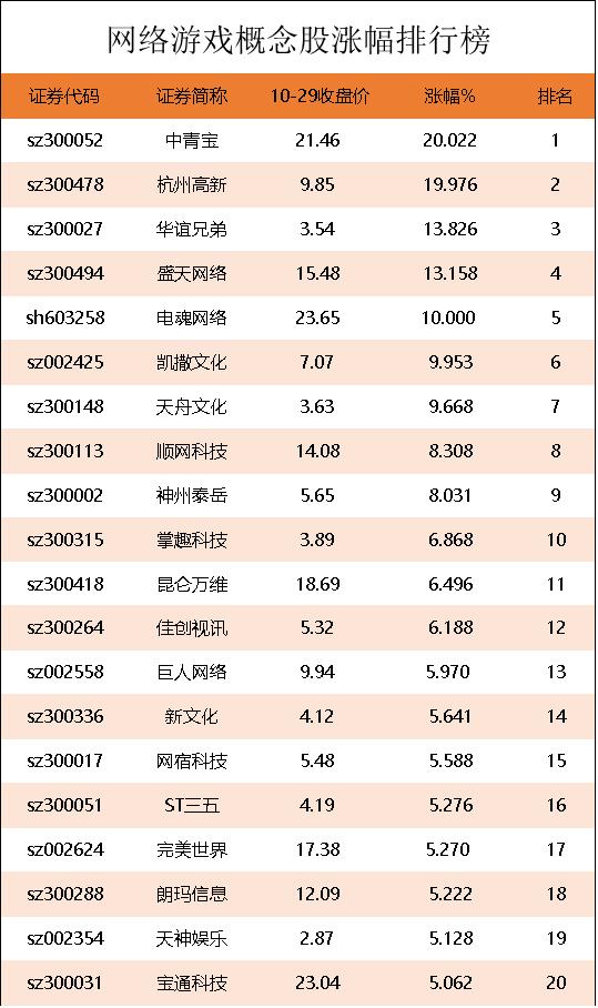 网络游戏概念股涨幅排行榜｜网络游戏上市公司龙头股有哪些？