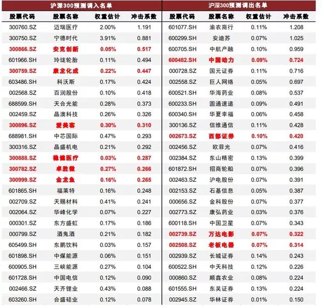 创业板个股加速纳入沪深300 一大波增量资金即将来袭 全网搜