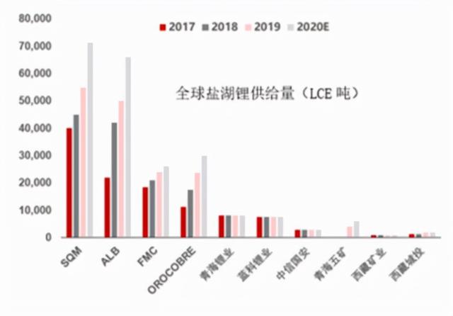 碳中和时代的“白色石油”，ALB、SQM、LTHM锂矿价值重估正当时