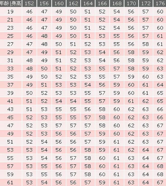 152 170cm女性標準體重已出 若你接近標準 或無須減肥 Kks資訊網