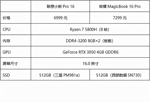 联想与荣耀16英寸上的对决：蜜糖或砒霜