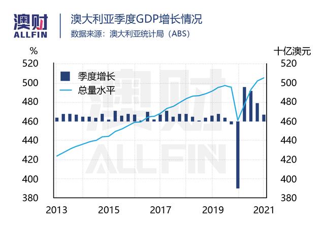 解封就能让澳洲经济反弹，央行真的是心里有数吗？