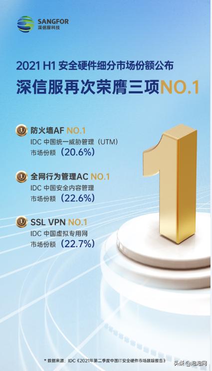 2021 Q2中国IT安全硬件市场跟踪报告发布：深信服再次荣膺三项NO.1