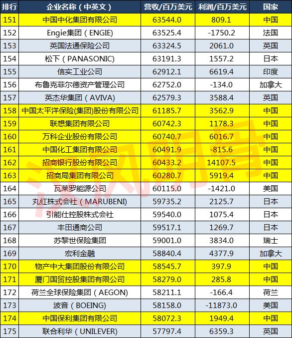 2021世界500强企业分布：中国143家，德国27家，印度8家